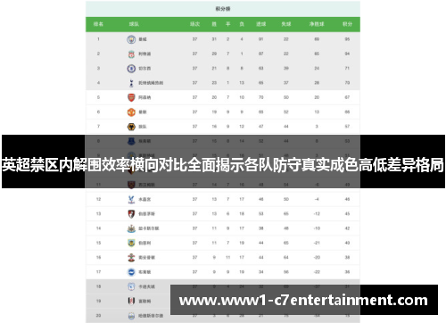 英超禁区内解围效率横向对比全面揭示各队防守真实成色高低差异格局 英超禁区内解围效率横向对比全面揭示各队防守真实成色高低差异格局